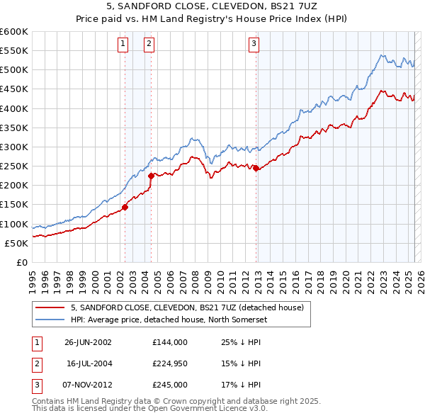 5, SANDFORD CLOSE, CLEVEDON, BS21 7UZ: Price paid vs HM Land Registry's House Price Index