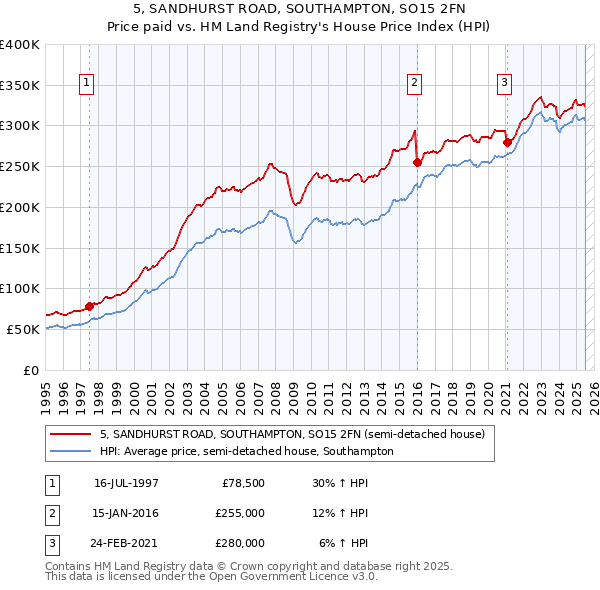 5, SANDHURST ROAD, SOUTHAMPTON, SO15 2FN: Price paid vs HM Land Registry's House Price Index