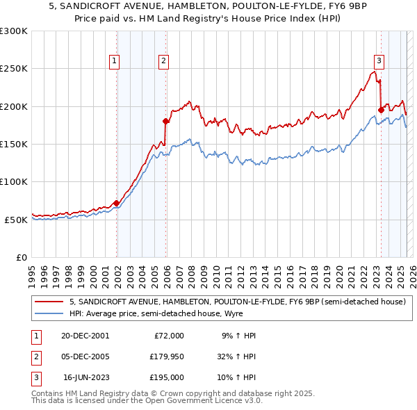 5, SANDICROFT AVENUE, HAMBLETON, POULTON-LE-FYLDE, FY6 9BP: Price paid vs HM Land Registry's House Price Index