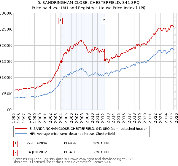 5, SANDRINGHAM CLOSE, CHESTERFIELD, S41 8RQ: Price paid vs HM Land Registry's House Price Index