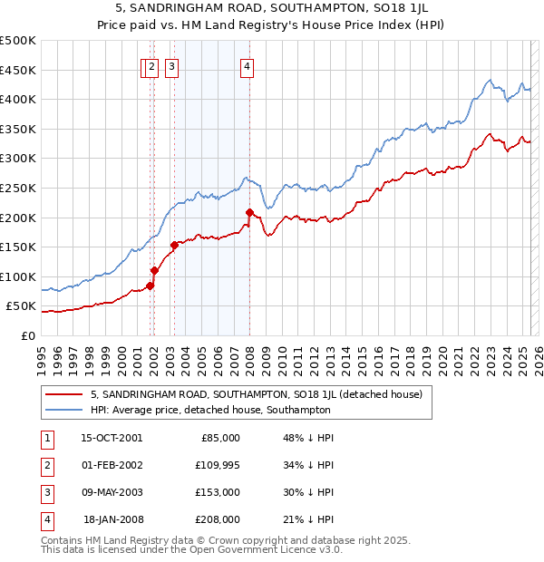 5, SANDRINGHAM ROAD, SOUTHAMPTON, SO18 1JL: Price paid vs HM Land Registry's House Price Index