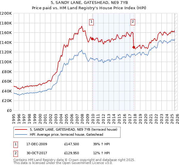 5, SANDY LANE, GATESHEAD, NE9 7YB: Price paid vs HM Land Registry's House Price Index