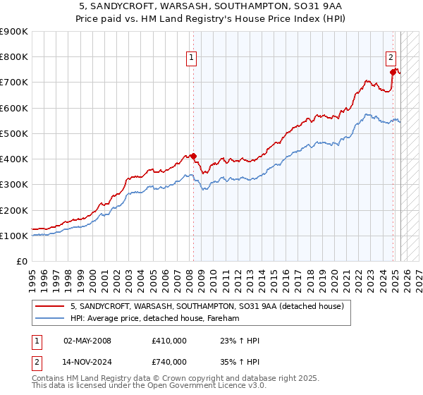 5, SANDYCROFT, WARSASH, SOUTHAMPTON, SO31 9AA: Price paid vs HM Land Registry's House Price Index