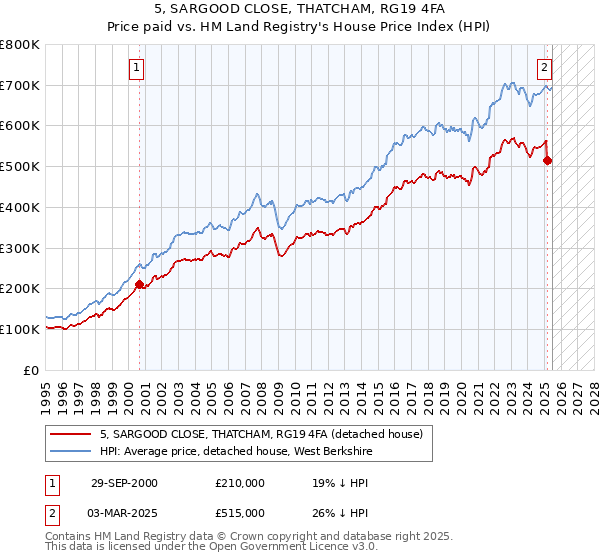 5, SARGOOD CLOSE, THATCHAM, RG19 4FA: Price paid vs HM Land Registry's House Price Index