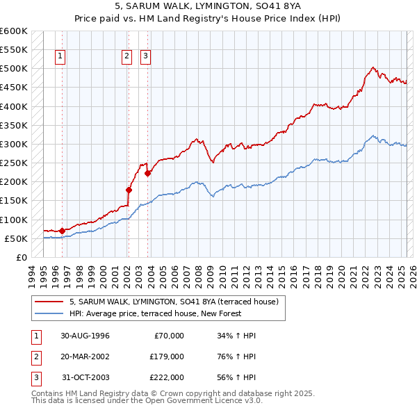 5, SARUM WALK, LYMINGTON, SO41 8YA: Price paid vs HM Land Registry's House Price Index