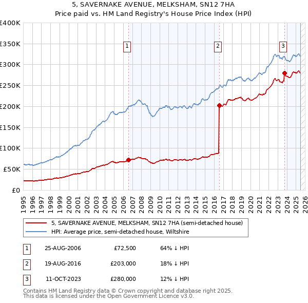 5, SAVERNAKE AVENUE, MELKSHAM, SN12 7HA: Price paid vs HM Land Registry's House Price Index