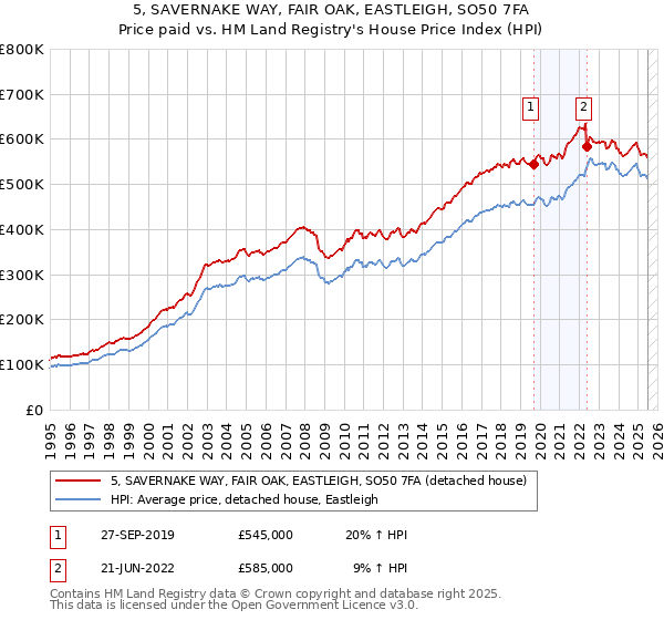 5, SAVERNAKE WAY, FAIR OAK, EASTLEIGH, SO50 7FA: Price paid vs HM Land Registry's House Price Index