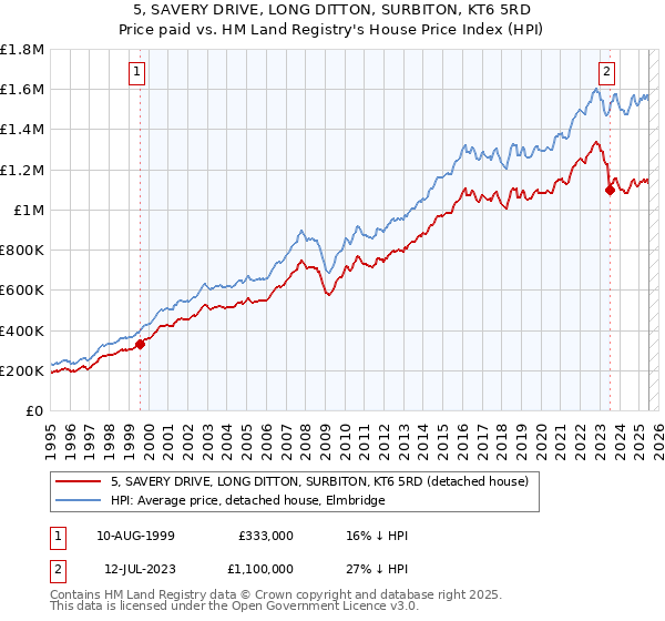 5, SAVERY DRIVE, LONG DITTON, SURBITON, KT6 5RD: Price paid vs HM Land Registry's House Price Index