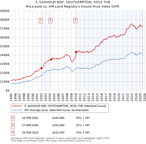5, SAXHOLM WAY, SOUTHAMPTON, SO16 7HB: Price paid vs HM Land Registry's House Price Index