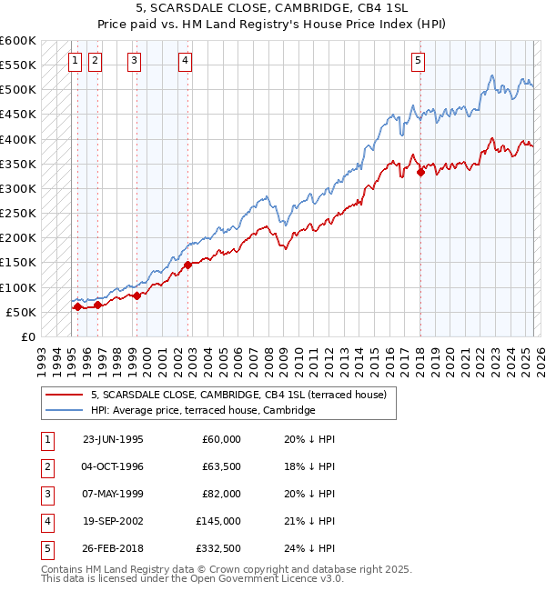 5, SCARSDALE CLOSE, CAMBRIDGE, CB4 1SL: Price paid vs HM Land Registry's House Price Index