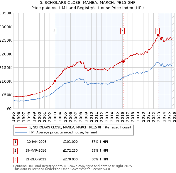 5, SCHOLARS CLOSE, MANEA, MARCH, PE15 0HF: Price paid vs HM Land Registry's House Price Index