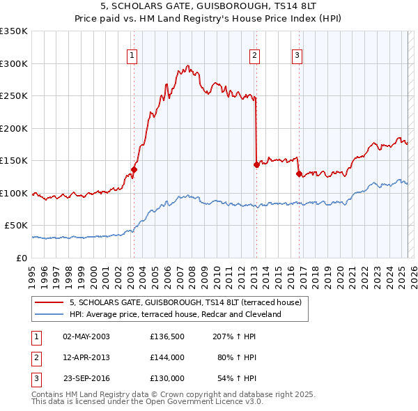 5, SCHOLARS GATE, GUISBOROUGH, TS14 8LT: Price paid vs HM Land Registry's House Price Index