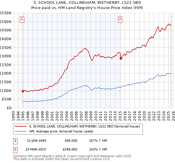 5, SCHOOL LANE, COLLINGHAM, WETHERBY, LS22 5BD: Price paid vs HM Land Registry's House Price Index
