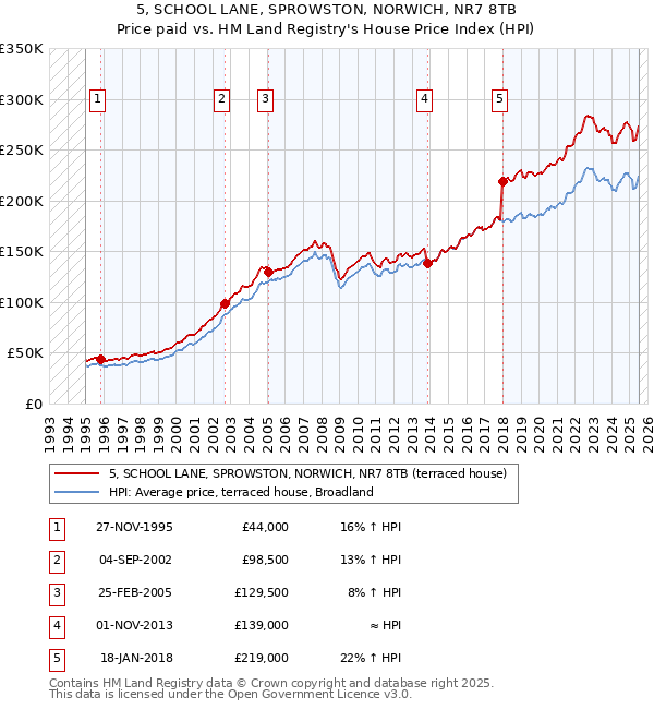 5, SCHOOL LANE, SPROWSTON, NORWICH, NR7 8TB: Price paid vs HM Land Registry's House Price Index