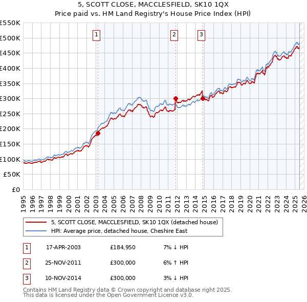 5, SCOTT CLOSE, MACCLESFIELD, SK10 1QX: Price paid vs HM Land Registry's House Price Index