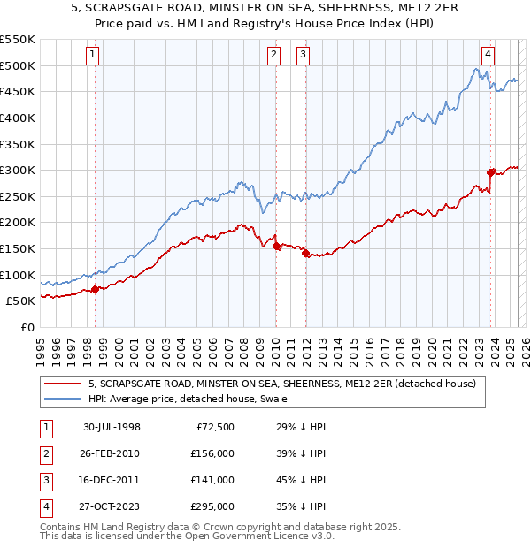 5, SCRAPSGATE ROAD, MINSTER ON SEA, SHEERNESS, ME12 2ER: Price paid vs HM Land Registry's House Price Index