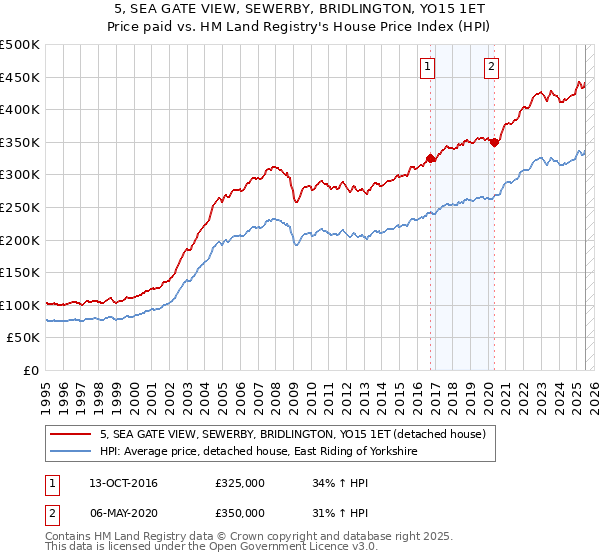 5, SEA GATE VIEW, SEWERBY, BRIDLINGTON, YO15 1ET: Price paid vs HM Land Registry's House Price Index