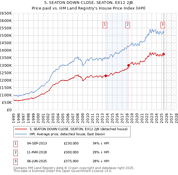 5, SEATON DOWN CLOSE, SEATON, EX12 2JB: Price paid vs HM Land Registry's House Price Index