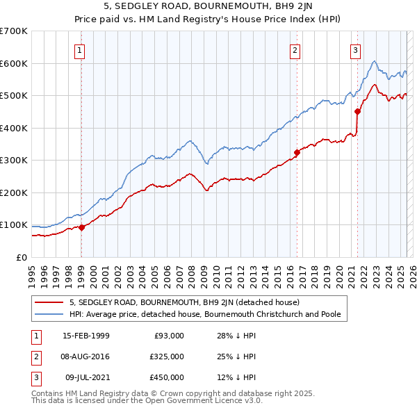 5, SEDGLEY ROAD, BOURNEMOUTH, BH9 2JN: Price paid vs HM Land Registry's House Price Index