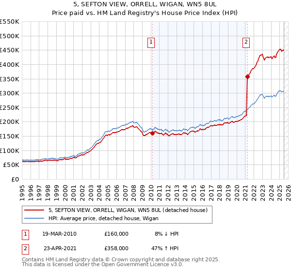 5, SEFTON VIEW, ORRELL, WIGAN, WN5 8UL: Price paid vs HM Land Registry's House Price Index