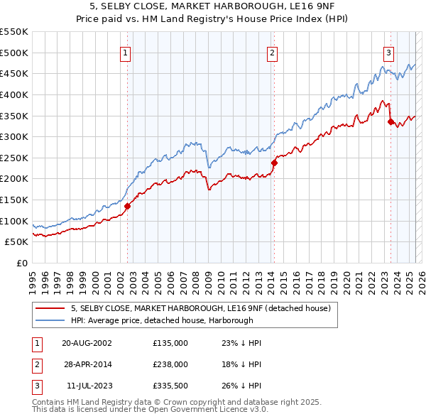 5, SELBY CLOSE, MARKET HARBOROUGH, LE16 9NF: Price paid vs HM Land Registry's House Price Index