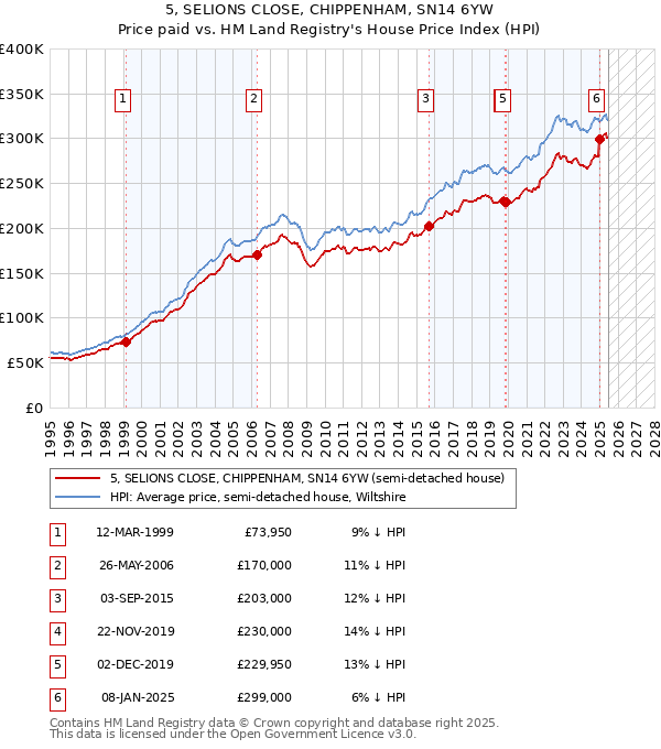 5, SELIONS CLOSE, CHIPPENHAM, SN14 6YW: Price paid vs HM Land Registry's House Price Index