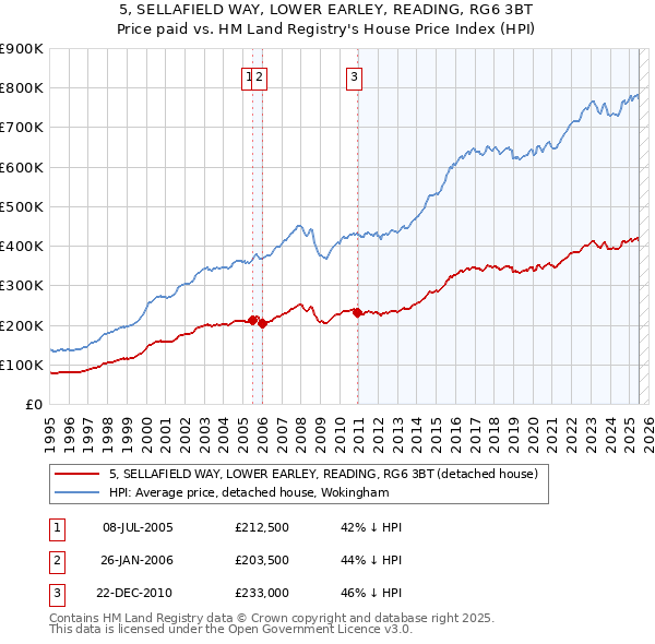 5, SELLAFIELD WAY, LOWER EARLEY, READING, RG6 3BT: Price paid vs HM Land Registry's House Price Index