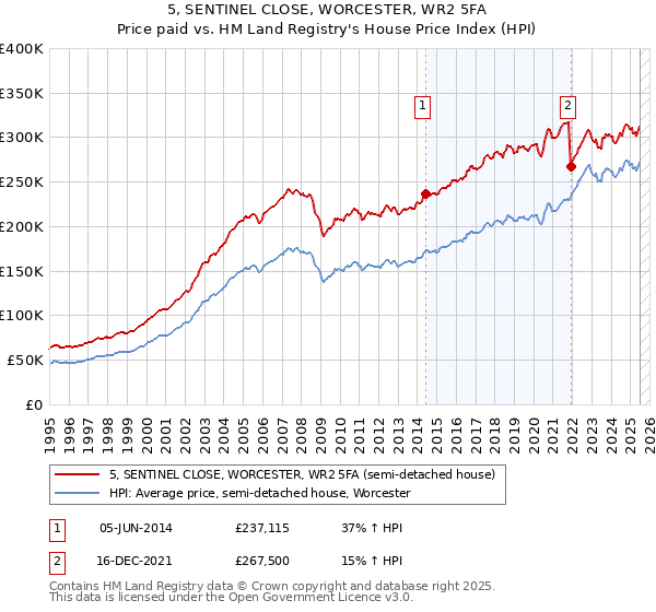 5, SENTINEL CLOSE, WORCESTER, WR2 5FA: Price paid vs HM Land Registry's House Price Index