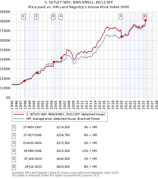 5, SETLEY WAY, BRACKNELL, RG12 9FF: Price paid vs HM Land Registry's House Price Index