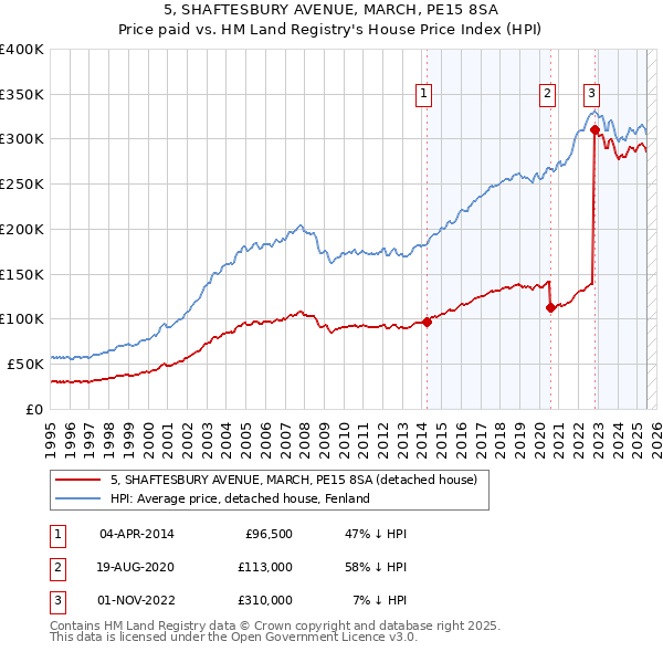 5, SHAFTESBURY AVENUE, MARCH, PE15 8SA: Price paid vs HM Land Registry's House Price Index