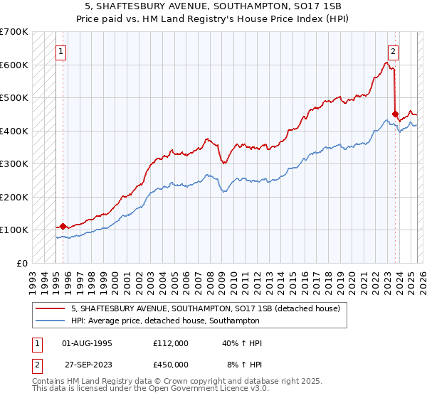 5, SHAFTESBURY AVENUE, SOUTHAMPTON, SO17 1SB: Price paid vs HM Land Registry's House Price Index