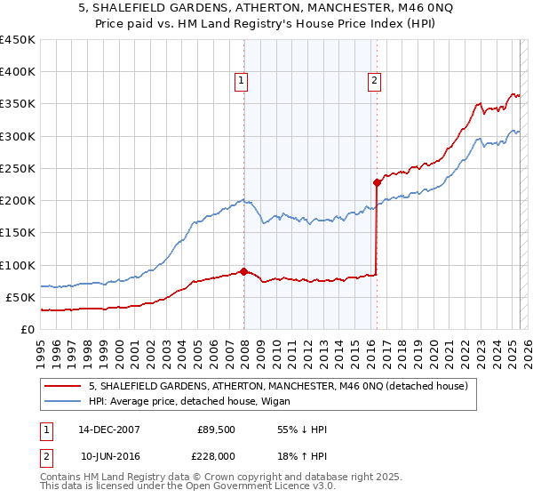 5, SHALEFIELD GARDENS, ATHERTON, MANCHESTER, M46 0NQ: Price paid vs HM Land Registry's House Price Index