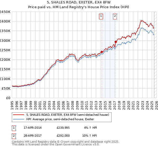 5, SHALES ROAD, EXETER, EX4 8FW: Price paid vs HM Land Registry's House Price Index