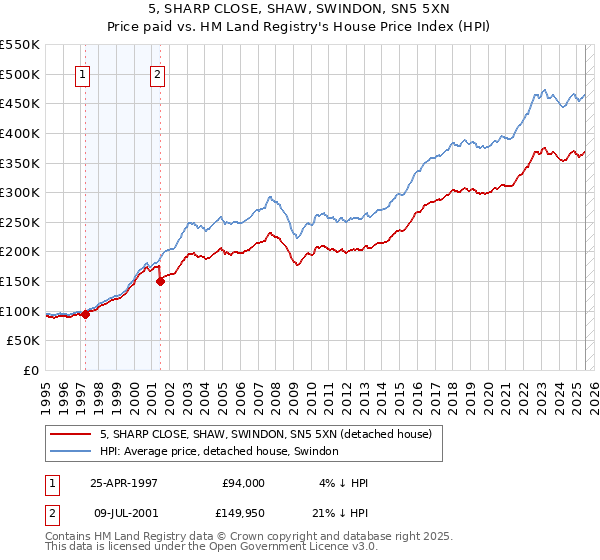 5, SHARP CLOSE, SHAW, SWINDON, SN5 5XN: Price paid vs HM Land Registry's House Price Index
