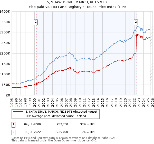 5, SHAW DRIVE, MARCH, PE15 9TB: Price paid vs HM Land Registry's House Price Index