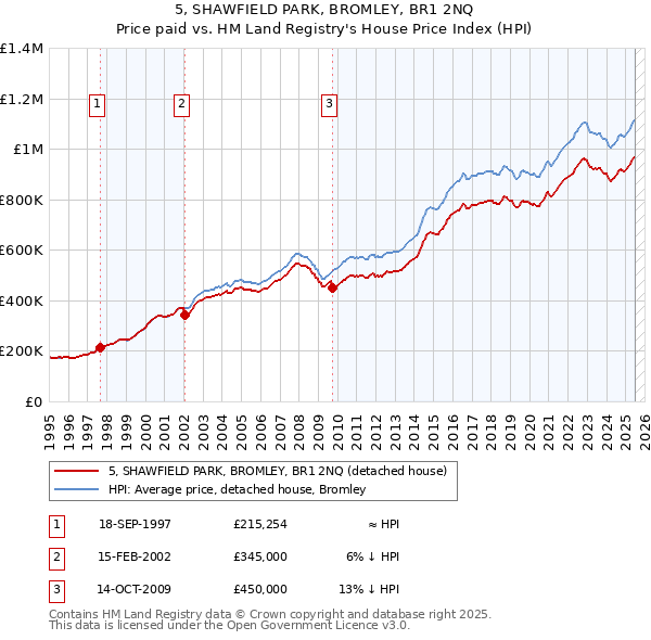 5, SHAWFIELD PARK, BROMLEY, BR1 2NQ: Price paid vs HM Land Registry's House Price Index