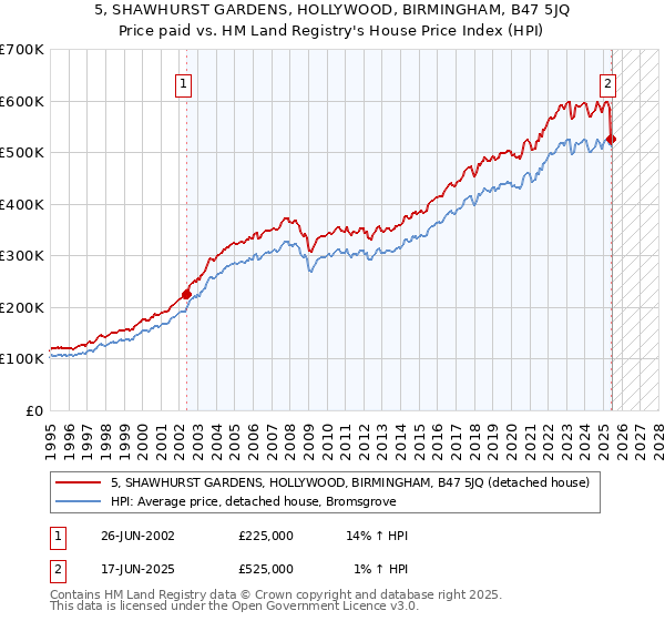 5, SHAWHURST GARDENS, HOLLYWOOD, BIRMINGHAM, B47 5JQ: Price paid vs HM Land Registry's House Price Index