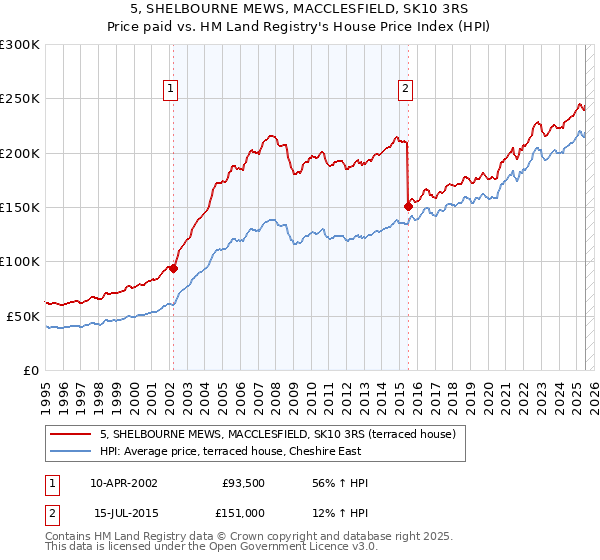 5, SHELBOURNE MEWS, MACCLESFIELD, SK10 3RS: Price paid vs HM Land Registry's House Price Index