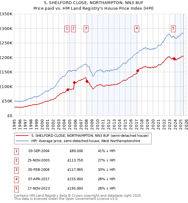 5, SHELFORD CLOSE, NORTHAMPTON, NN3 8UF: Price paid vs HM Land Registry's House Price Index