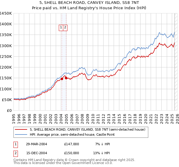 5, SHELL BEACH ROAD, CANVEY ISLAND, SS8 7NT: Price paid vs HM Land Registry's House Price Index
