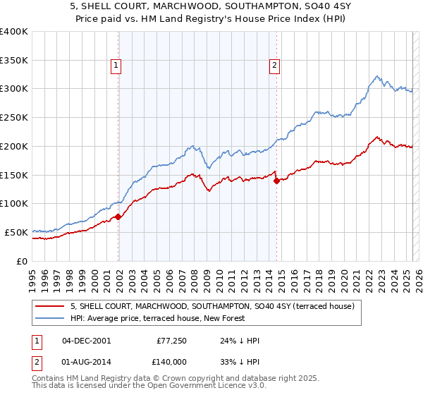 5, SHELL COURT, MARCHWOOD, SOUTHAMPTON, SO40 4SY: Price paid vs HM Land Registry's House Price Index
