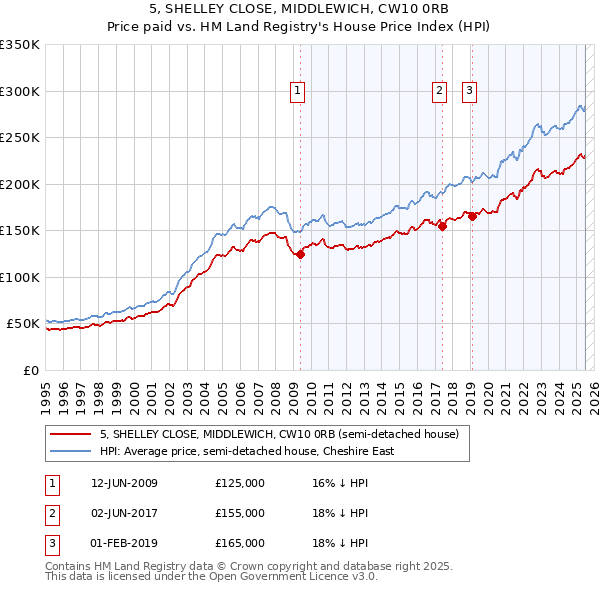 5, SHELLEY CLOSE, MIDDLEWICH, CW10 0RB: Price paid vs HM Land Registry's House Price Index