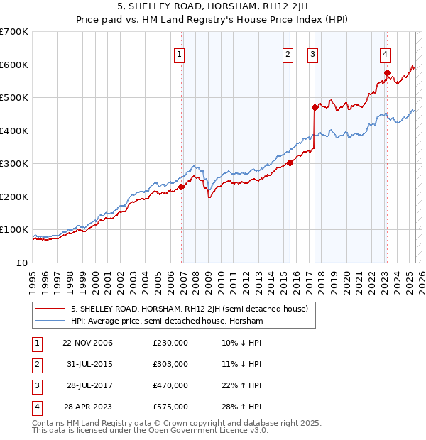 5, SHELLEY ROAD, HORSHAM, RH12 2JH: Price paid vs HM Land Registry's House Price Index
