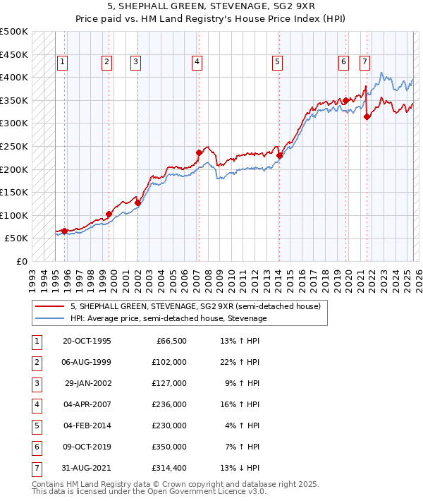 5, SHEPHALL GREEN, STEVENAGE, SG2 9XR: Price paid vs HM Land Registry's House Price Index