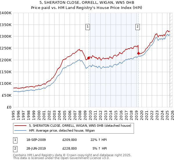 5, SHERATON CLOSE, ORRELL, WIGAN, WN5 0HB: Price paid vs HM Land Registry's House Price Index