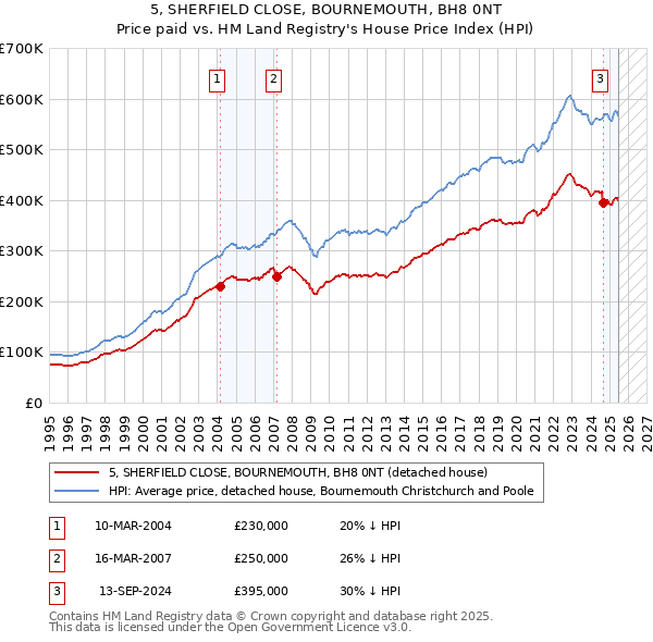 5, SHERFIELD CLOSE, BOURNEMOUTH, BH8 0NT: Price paid vs HM Land Registry's House Price Index