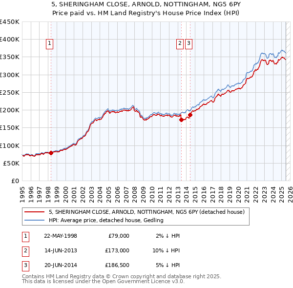 5, SHERINGHAM CLOSE, ARNOLD, NOTTINGHAM, NG5 6PY: Price paid vs HM Land Registry's House Price Index