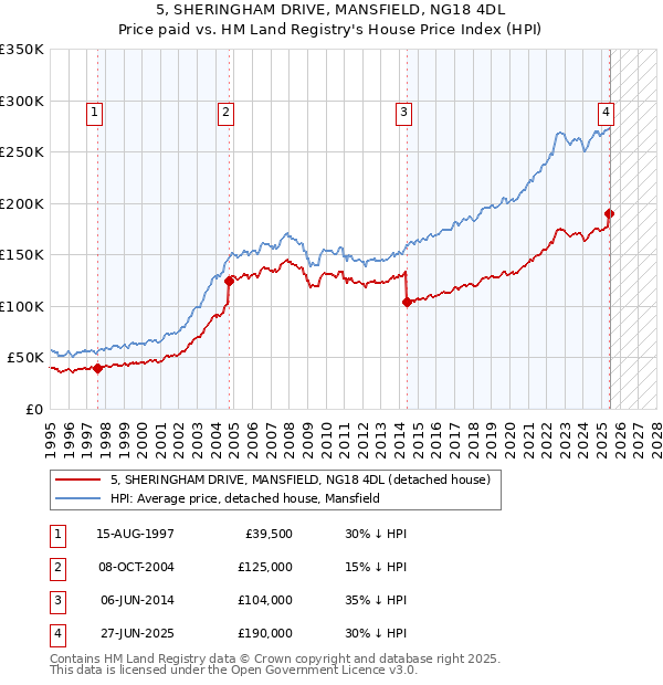 5, SHERINGHAM DRIVE, MANSFIELD, NG18 4DL: Price paid vs HM Land Registry's House Price Index