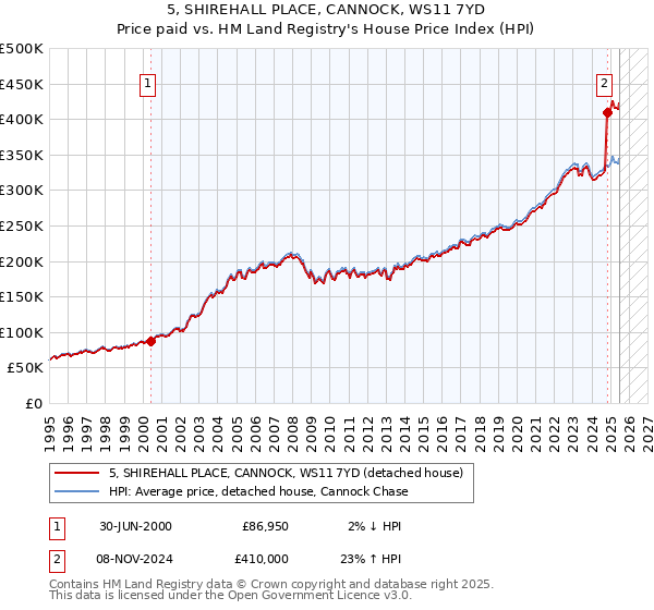 5, SHIREHALL PLACE, CANNOCK, WS11 7YD: Price paid vs HM Land Registry's House Price Index