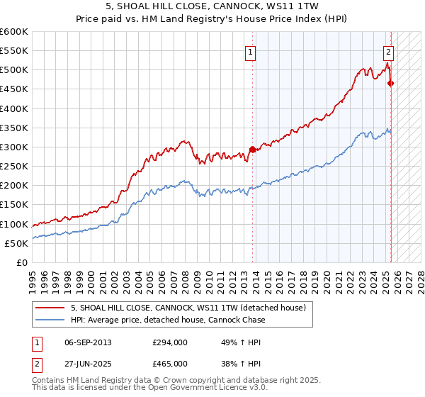 5, SHOAL HILL CLOSE, CANNOCK, WS11 1TW: Price paid vs HM Land Registry's House Price Index